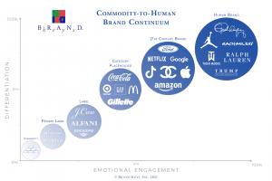 What Are You? Commodity, Label, Category Placeholder, 21st Century Brand, Or Human Brand