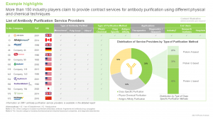 Global Antibody Purification Services Market