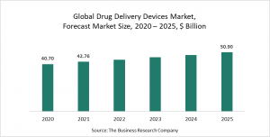 Drug Delivery Devices Market Report 2021: COVID 19 Implications And Growth To 2030