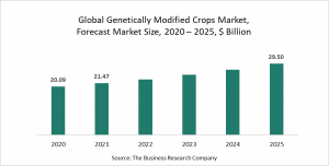 Genetically Modified Crops Market Report 2021: COVID 19 Growth And Change To 2030