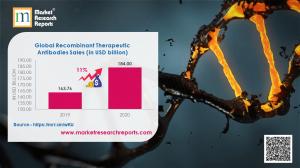 Sales of recombinant therapeutic antibodies