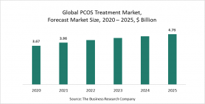 Polycystic Ovarian Syndrome Treatment Market Report 2021: COVID-19 Growth And Change To 2030
