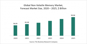 Non-Volatile Memory Market Report 2021: COVID-19 Growth And Change