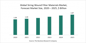 String Wound Filter Materials  Market Report 2021: COVID-19 Impact And Recovery