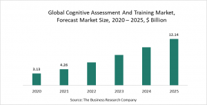 Cognitive Assessment And Training Market Report 2021: COVID-19 Implications And Growth