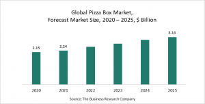 Pizza Box Market Report 2021: COVID-19 Impact And Recovery