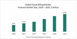 Cloud Billing Market Report 2021: COVID-19 Implications And Growth