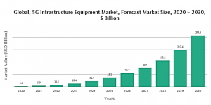 5G Infrastructure Equipment Market Report 2021: COVID 19 Growth And Change To 2030