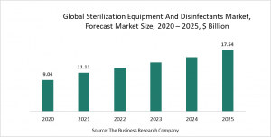 Sterilization Equipment And Disinfectants Market Report 2021: COVID-19 Implications And Growth To 2030