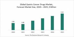 Gastric Cancer Drugs Market Report 2021: COVID-19 Impact And Recovery To 2030