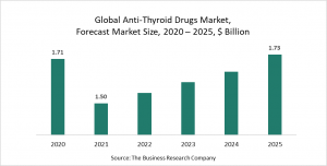 Anti-Thyroid Drugs Market Report 2021: COVID-19 Impact And Recovery To 2030