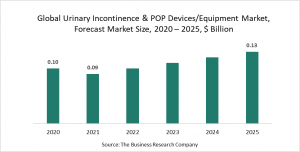 Urinary Incontinence & Pelvic Organ Prolapse Devices And Equipment Market Report 2021: COVID-19 Impact And Recovery To 2030