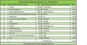 Tokyo 2020 Top Partners Vs. Ambushers Arranged Side-by-Side