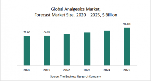 Analgesics Market Report 2021: COVID 19 Implications And Growth To 2030