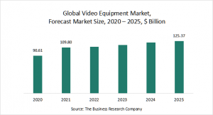 Video Equipment Market Report 2021: COVID-19 Impact And Recovery To 2030