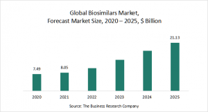 Biosimilars Market Report 2021: COVID-19 Growth And Change To 2030