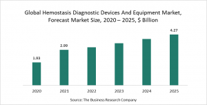 Hemostasis Diagnostic Devices And Equipment Market Report 2021: COVID 19 Impact And Recovery To 2030