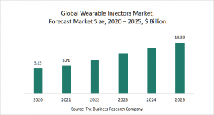 Wearable Injectors Market Report 2021: COVID 19 Growth And Change To 2030