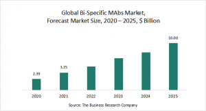Bi-Specific MAbS Market Report 2021: COVID 19 Growth And Change To 2030