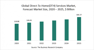 Direct-To-Home(DTH) Services Market Report 2021: COVID 19 Impact And Recovery To 2030
