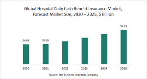 Hospital Daily Cash Benefit Insurance Market Report 2021: COVID-19 Impact And Recovery To 2030