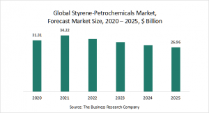 Styrene-Petrochemicals Market Report 2021: COVID 19 Impact And Recovery To 2030