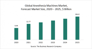 Anesthesia Machines Market Report 2021: COVID-19 Implications And Growth To 2030