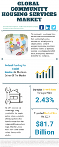 Community Housing Services Market Report