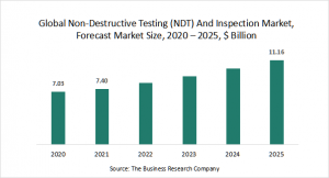 Non-Destructive Testing (NDT) And Inspection Market Report 2021: COVID 19 Growth And Change To 2030