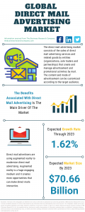 Direct Mail Advertising Market Report