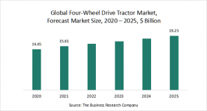 Four-Wheel Drive Tractor Market Report 2021: COVID-19 Growth And Change