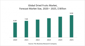 Dried Fruits Market Report 2021 COVID-19 Growth And Change
