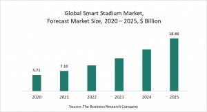 Smart Stadium Market Report 2021 : COVID-19 Growth And Change