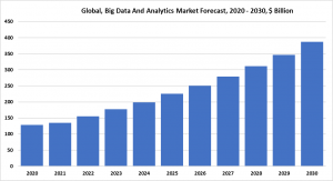 Big Data And Analytics Market Report 2021: COVID 19 Growth And Change To 2030