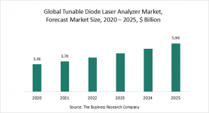 Tunable Diode Laser Analyzer Market Report 2021: COVID-19 Impact And Recovery To 2030