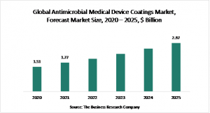 Antimicrobial Medical Device Coatings Market Report 2021: COVID-19 Implications And Growth