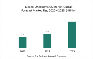 Clinical Oncology Next Generation Sequencing Market Report 2021: COVID-19 Growth And Change To 2030