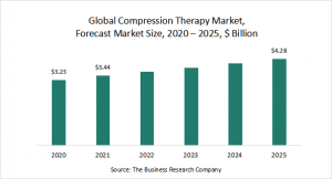 Compression Therapy Market Report 2021: COVID-19 Growth And Change To 2030