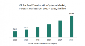 Real-Time Location Systems (RTLS) Market Report 2021: COVID-19 Impact And Recovery