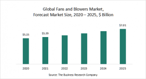 Fans And Blowers Market Report 2021 - By Type (Centrifugal Fans And Blowers, Axial Fans And Blowers), By Application (Industrial, Commercial), COVID-19 Impact And Recovery