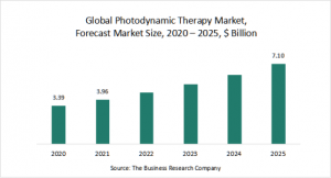 Photodynamic Therapy Market Report 2021: COVID-19 Implications And Growth To 2030