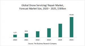 Drone Servicing/Repair Market Report 2021: COVID-19 Growth And Change