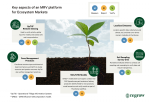 Agricultural data needs to be measured, reported, and verified in several different steps during the creation of an ecosystem credit. An effective independent MRV platform monitors, reports, and verifies data in the steps shown above.