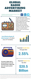 Radio Advertising Market Report