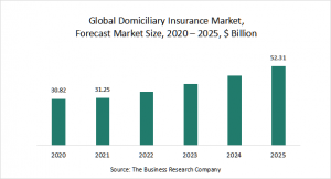 Domiciliary Insurance Market Report 2021: COVID-19 Impact And Recovery To 2030