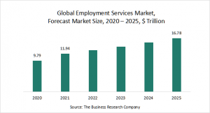 Employment Services Market Report 2021 - COVID-19 Impact And Recovery