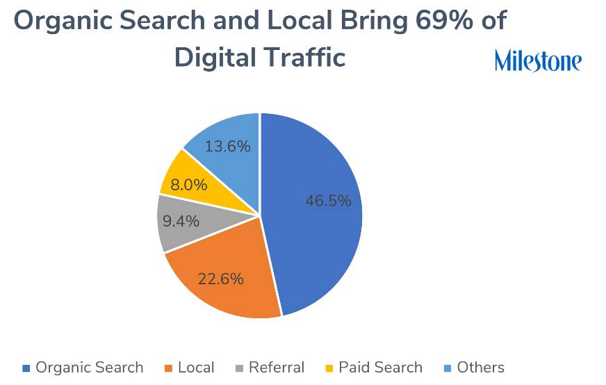 Local Is the Fastest Growing Channel for LocationBased Businesses at