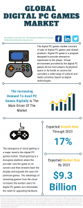 Digital PC Games Market Report 2021: COVID 19 Impact And Recovery To 2030