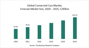 Connected Cars Market Report 2021: COVID 19 Growth And Change To 2030