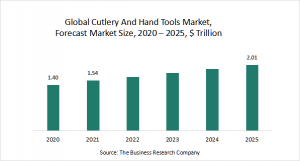 Cutlery And Hand Tools Market Report 2021: COVID-19 Impact And Recovery To 2030